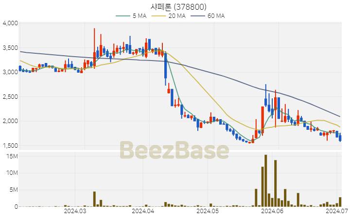 [주가 차트] 샤페론 - 378800 (2024.07.03)