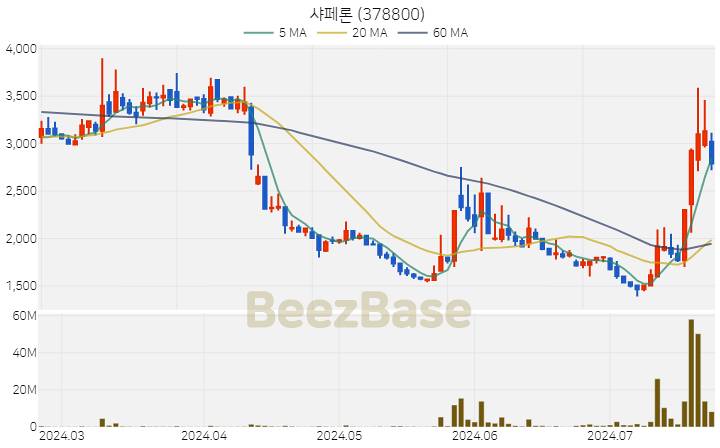 [주가 차트] 샤페론 - 378800 (2024.07.23)