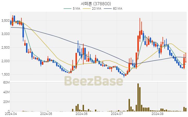 [주가 차트] 샤페론 - 378800 (2024.08.27)