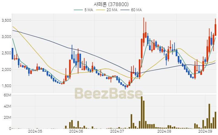 [주가 차트] 샤페론 - 378800 (2024.09.09)