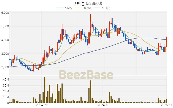 [주가 차트] 샤페론 - 378800 (2025.01.02)