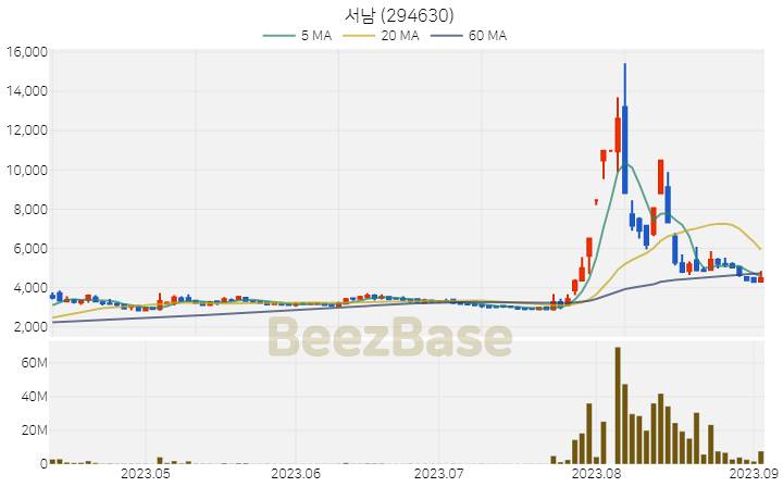 [주가 차트] 서남 - 294630 (2023.09.05)