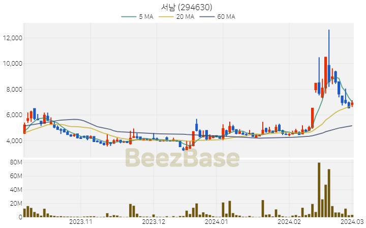 [주가 차트] 서남 - 294630 (2024.03.04)