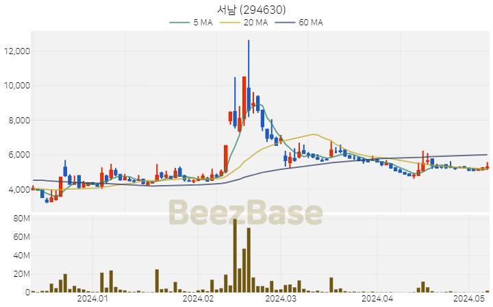 [주가 차트] 서남 - 294630 (2024.05.09)