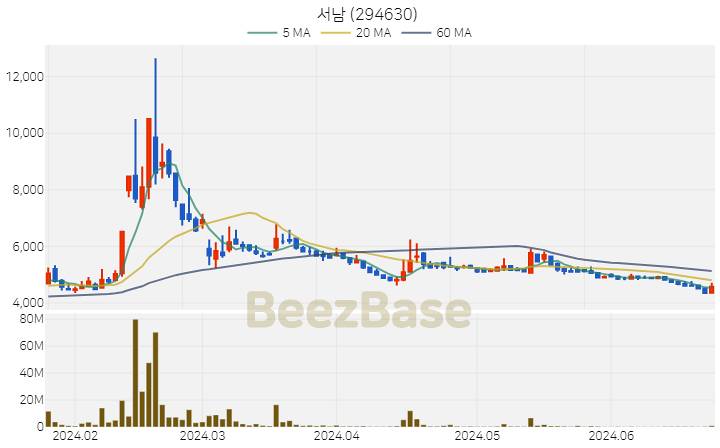 [주가 차트] 서남 - 294630 (2024.06.25)