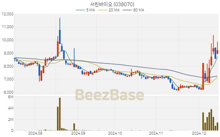 서린바이오 주가 분석 및 주식 종목 차트 | 2024.12.13