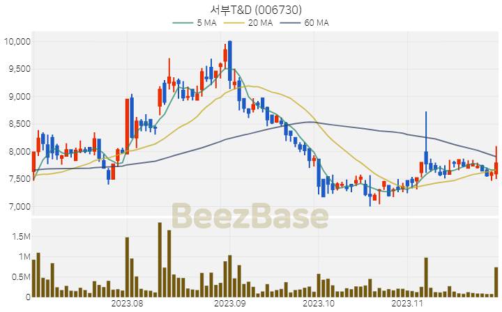 [주가 차트] 서부T&D - 006730 (2023.11.28)