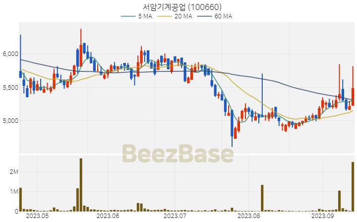 서암기계공업 주가 분석 및 주식 종목 차트 | 2023.09.15