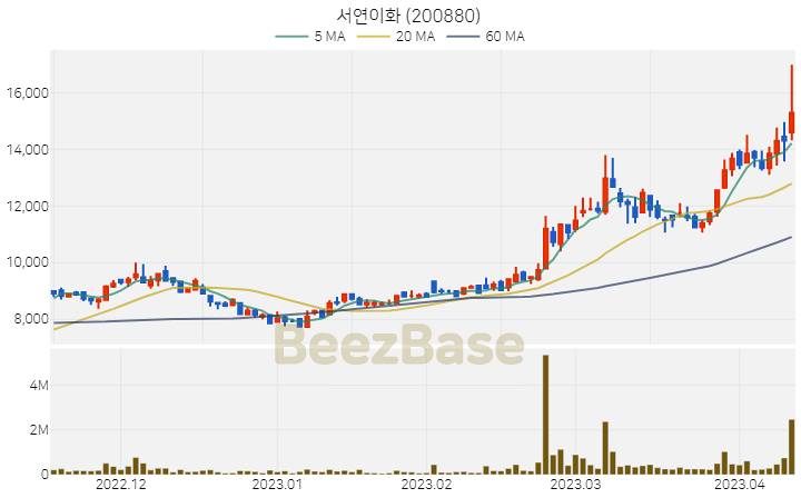 [주가 차트] 서연이화 - 200880 (2023.04.12)