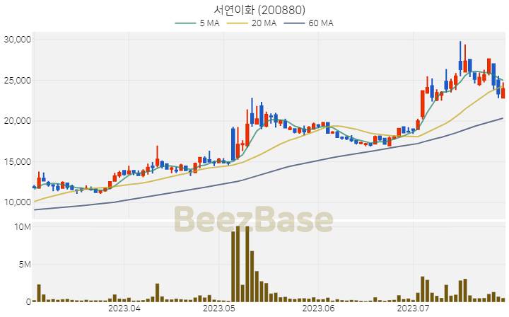 [주가 차트] 서연이화 - 200880 (2023.07.28)
