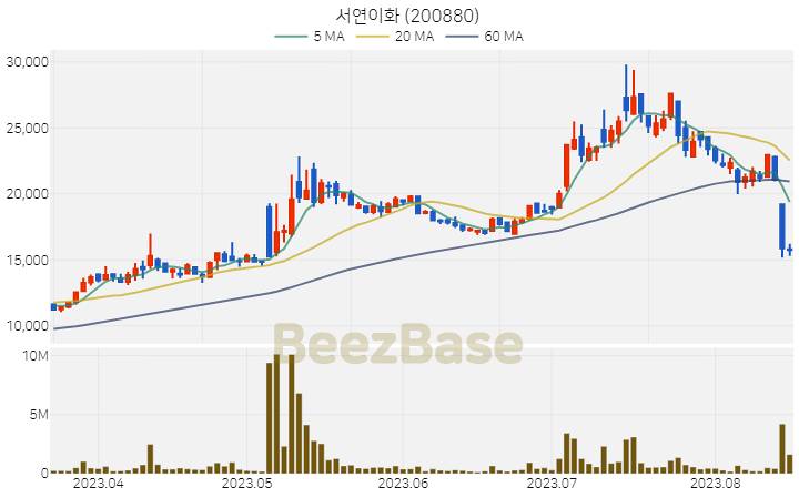 [주가 차트] 서연이화 - 200880 (2023.08.17)