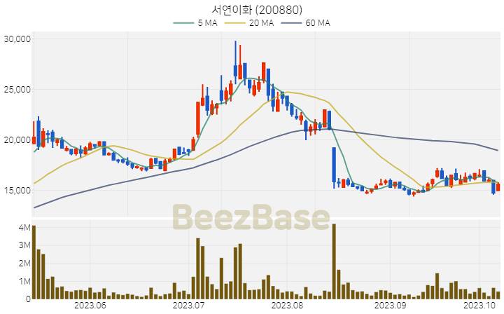 [주가 차트] 서연이화 - 200880 (2023.10.11)