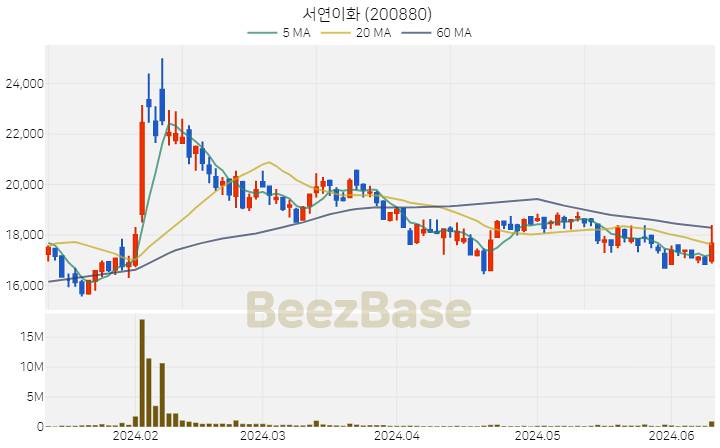 [주가 차트] 서연이화 - 200880 (2024.06.12)
