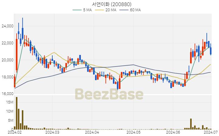 서연이화 주가 분석 및 주식 종목 차트 | 2024.07.01