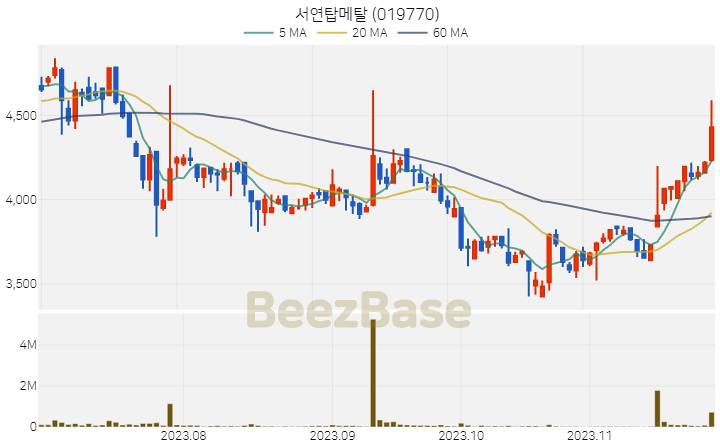 서연탑메탈 주가 분석 및 주식 종목 차트 | 2023.11.27