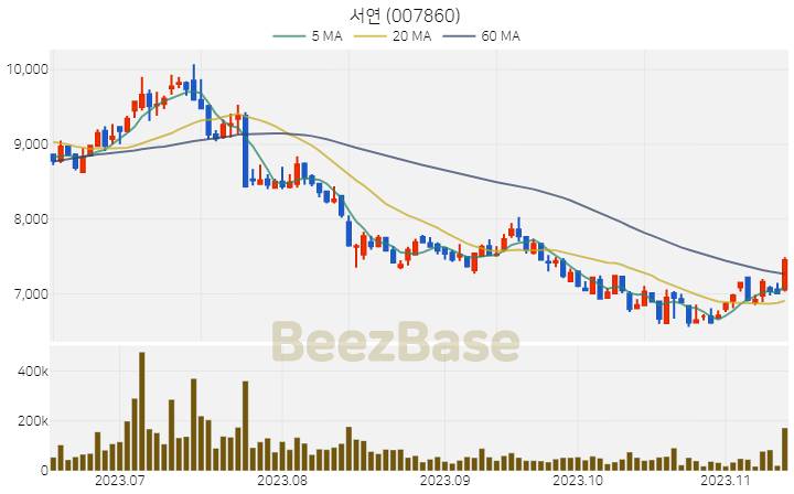 [주가 차트] 서연 - 007860 (2023.11.14)