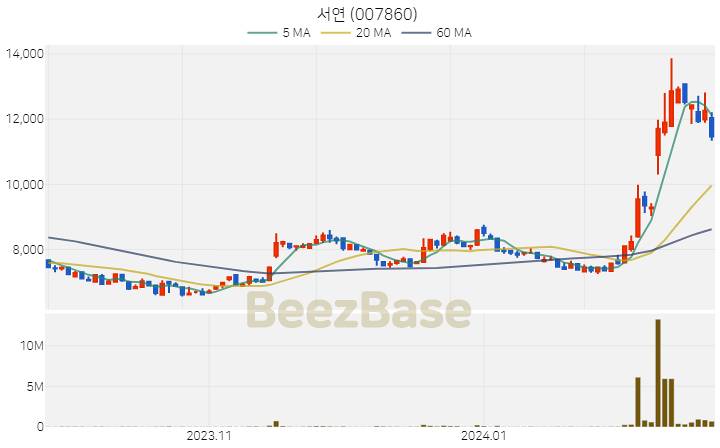 [주가 차트] 서연 - 007860 (2024.02.21)