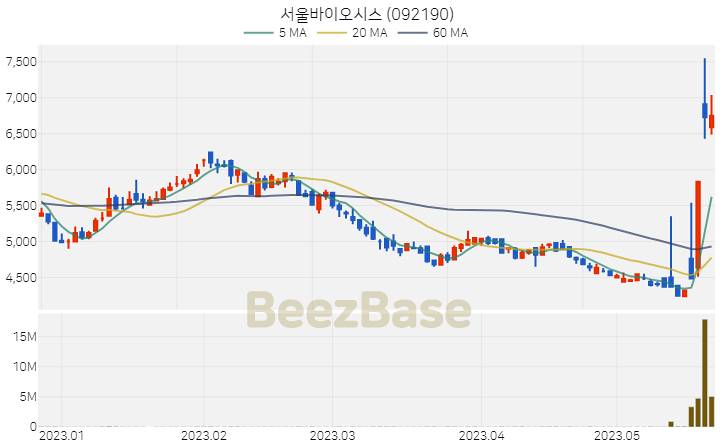 [주가 차트] 서울바이오시스 - 092190 (2023.05.23)