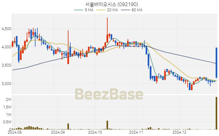 [주가 차트] 서울바이오시스 - 092190 (2024.12.27)