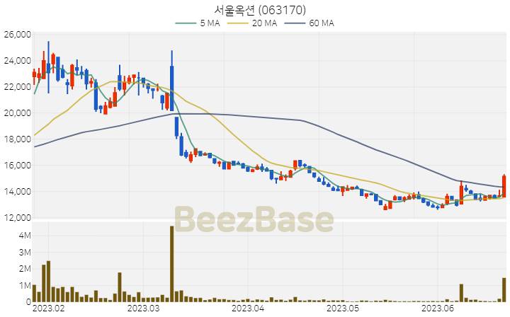 서울옥션 주가 분석 및 주식 종목 차트 | 2023.06.22