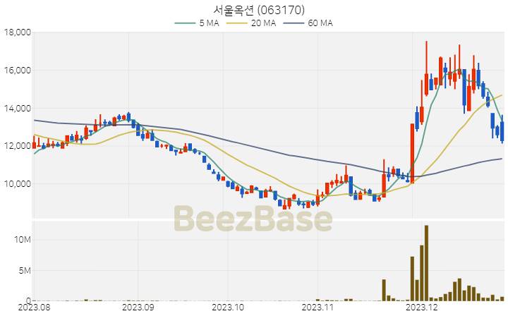 [주가 차트] 서울옥션 - 063170 (2023.12.27)