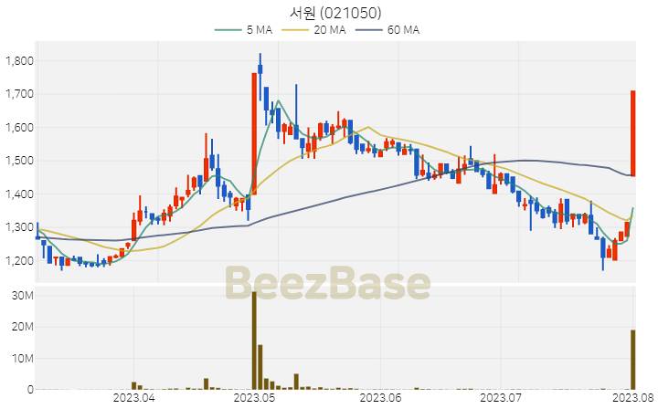 서원 주가 분석 및 주식 종목 차트 | 2023.08.02