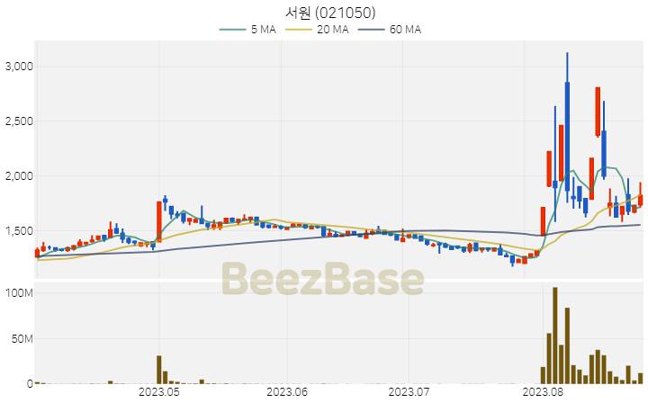 [주가 차트] 서원 - 021050 (2023.08.25)