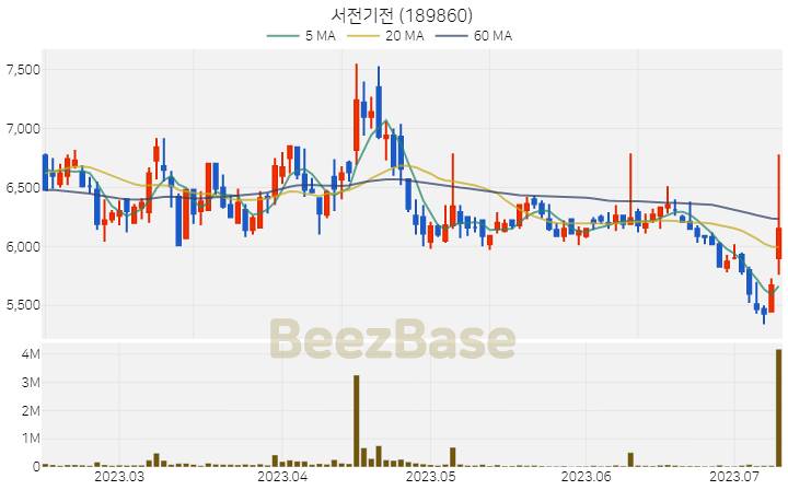 [주가 차트] 서전기전 - 189860 (2023.07.11)