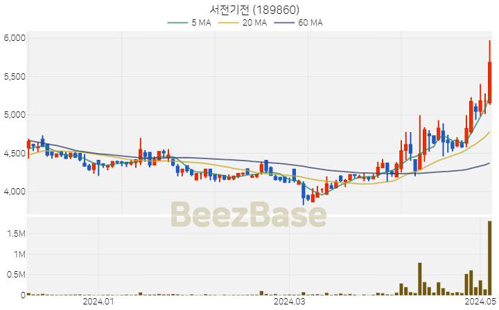 [주가 차트] 서전기전 - 189860 (2024.05.07)