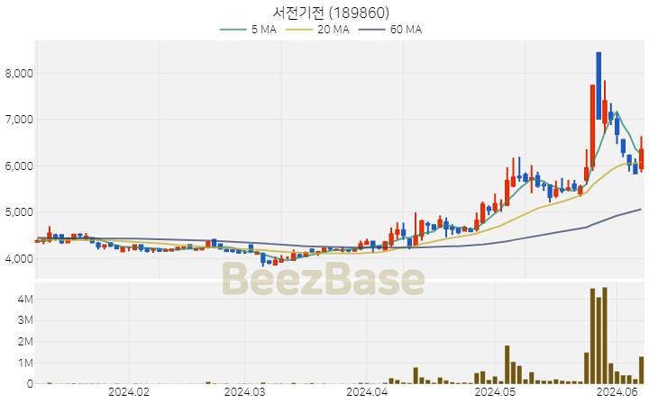 [주가 차트] 서전기전 - 189860 (2024.06.10)