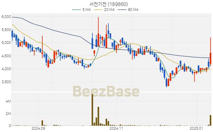 [주가 차트] 서전기전 - 189860 (2025.01.13)