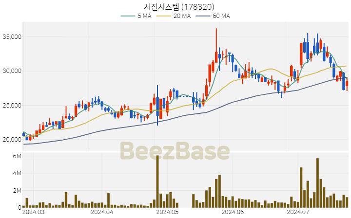 [주가 차트] 서진시스템 - 178320 (2024.07.23)