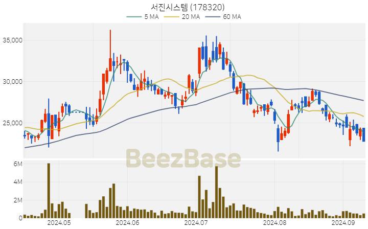 [주가 차트] 서진시스템 - 178320 (2024.09.10)