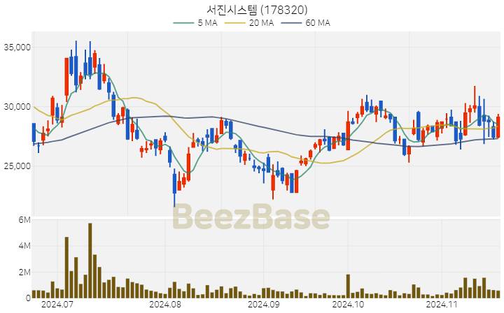 서진시스템 주가 분석 및 주식 종목 차트 | 2024.11.19