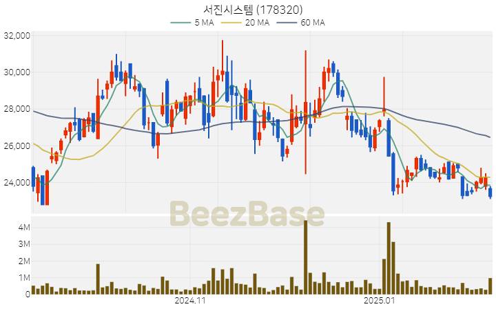 [주가 차트] 서진시스템 - 178320 (2025.02.11)