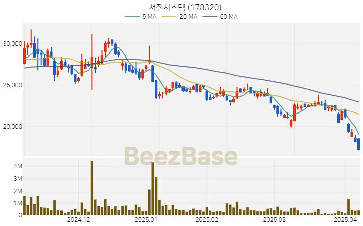 [주가 차트] 서진시스템 - 178320 (2025.04.08)