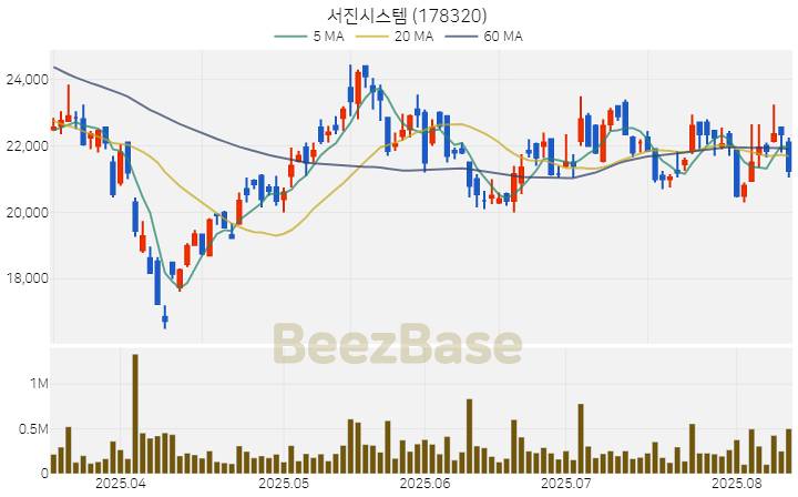 [주가 차트] 서진시스템 - 178320 (2025.08.12)