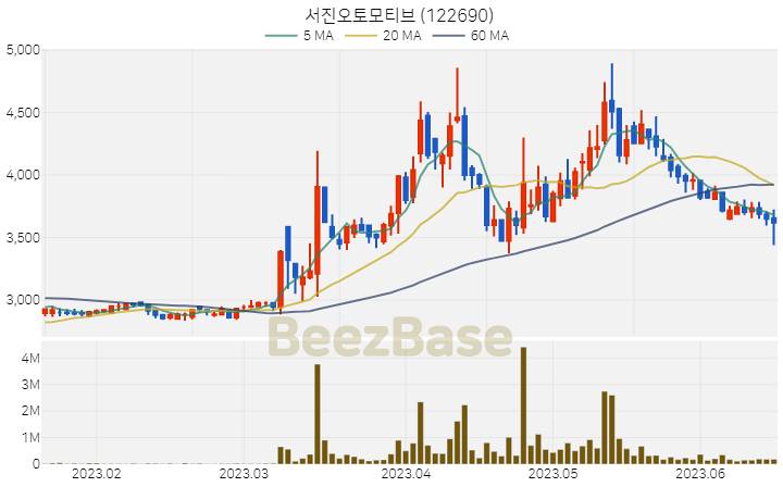 서진오토모티브 주가 분석 및 주식 종목 차트 | 2023.06.16