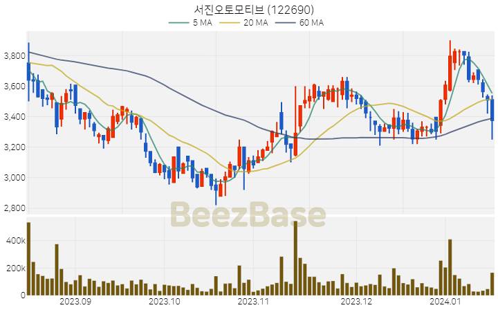 서진오토모티브 주가 분석 및 주식 종목 차트 | 2024.01.16