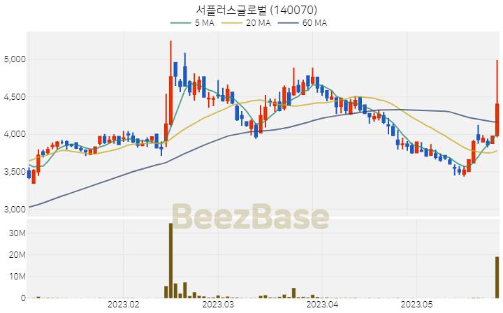 [주가 차트] 서플러스글로벌 - 140070 (2023.05.26)