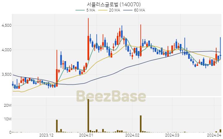 [주가 차트] 서플러스글로벌 - 140070 (2024.04.04)