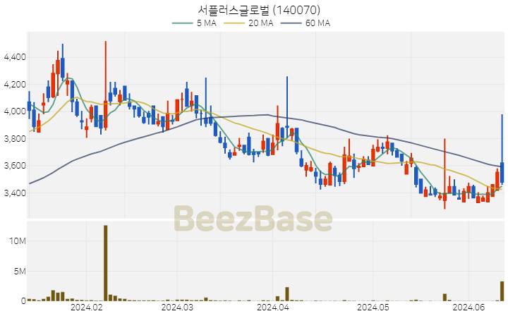 [주가 차트] 서플러스글로벌 - 140070 (2024.06.13)