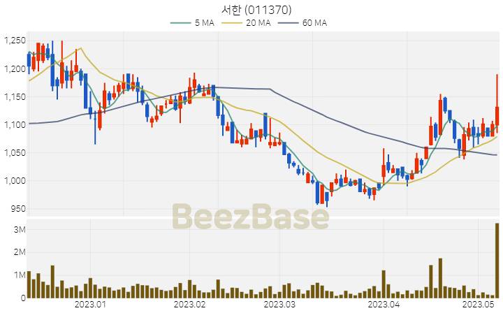 [주가 차트] 서한 - 011370 (2023.05.09)