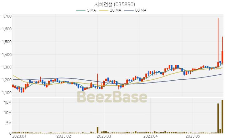 [주가 차트] 서희건설 - 035890 (2023.05.23)