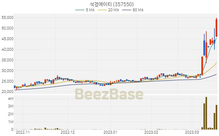 [주가 차트] 석경에이티 - 357550 (2023.03.20)