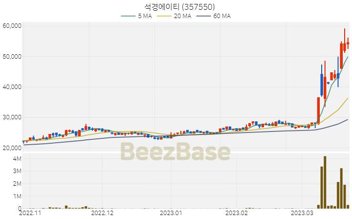 [주가 차트] 석경에이티 - 357550 (2023.03.22)