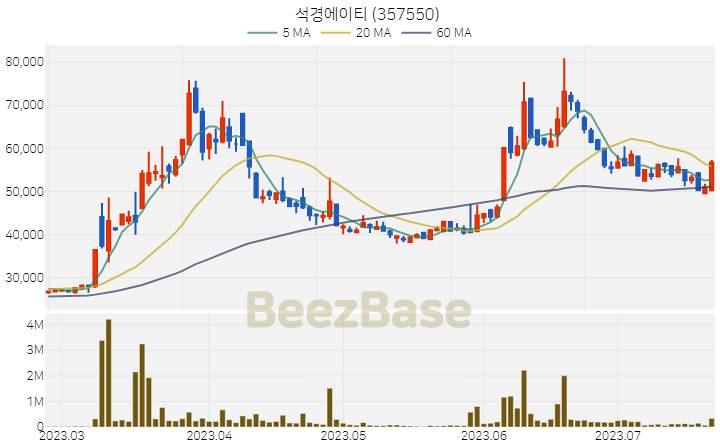 석경에이티 주가 분석 및 주식 종목 차트 | 2023.07.21