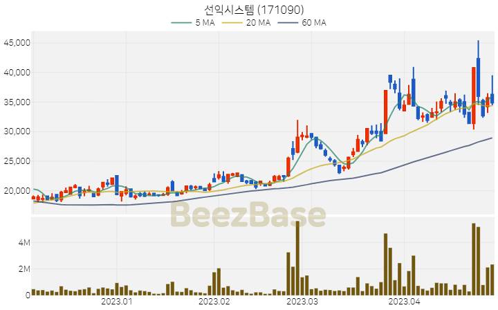 선익시스템 주가 분석 및 주식 종목 차트 | 2023.04.28