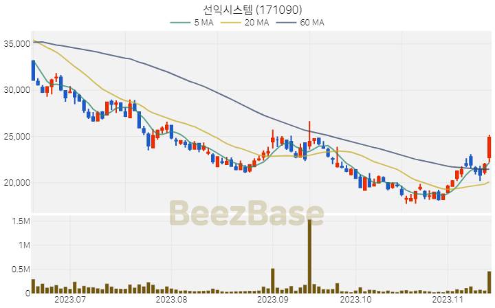 선익시스템 주가 분석 및 주식 종목 차트 | 2023.11.15