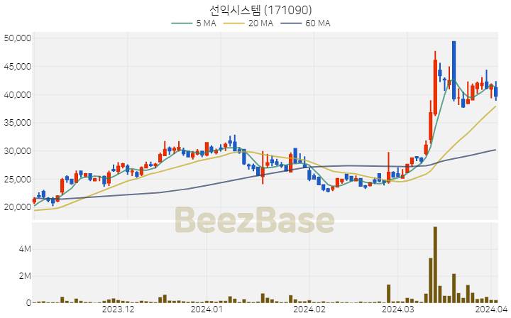 선익시스템 주가 분석 및 주식 종목 차트 | 2024.04.02